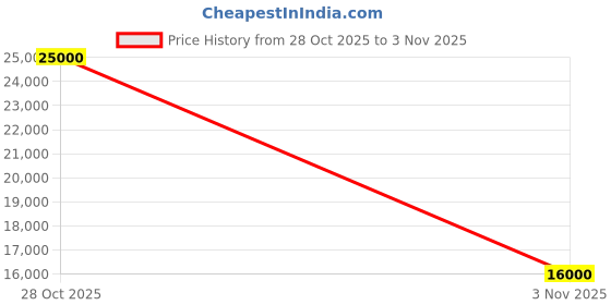 flipkart.com elivon C12 Rehabilitation Glove Right Hand Stroke Therapy – Size M Medical Reacher & Grabber elivon Price History Graph from 28 Oct 2025 to 3 Nov 2025