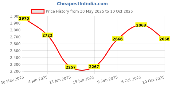 flipkart.com elevea C146 - Electric Popcorn Machine & Portable Juicer Blender - Mom's Gift C146 - Electric Popcorn Machine & Portable Juicer Blender - Mom's Gift 400 ml Popcorn Maker elevea Price History Graph from 30 May 2025 to 10 Oct 2025