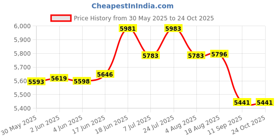 flipkart.com stranger C15 Guitar Amplifier stranger Price History Graph from 30 May 2025 to 24 Oct 2025