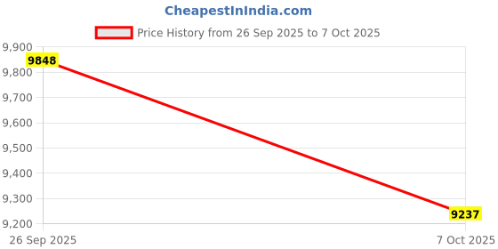 flipkart.com fitpro C18 Foldable Drone with 1080p HD Camera, Altitude Hold, Headless Mode, 360° Drone fitpro Price History Graph from 26 Sep 2025 to 7 Oct 2025