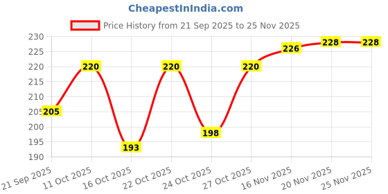 flipkart.com cvb C193 EYE STUDIO EYELINER 6 ml cvb Price History Graph from 21 Sep 2025 to 25 Nov 2025