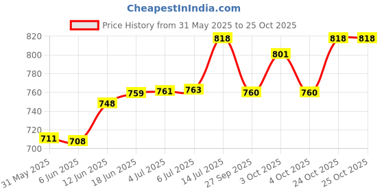 flipkart.com motul C2 Chain Lube+Flag + Key Chain MC CARE C2 CHAIN LUBE ROAD Chain Oil motul Price History Graph from 31 May 2025 to 24 Oct 2025