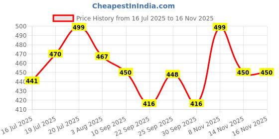 flipkart.com prestige C2 Sink Cock Silver C 2 Sink Cock Pillar Tap Faucet prestige Price History Graph from 16 Jul 2025 to 16 Nov 2025