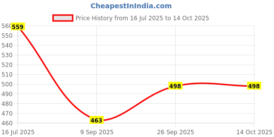flipkart.com frony C24_SH-12 Wireless Bluetooth Over the Ear Headphone with Mic Bluetooth Headset frony Price History Graph from 16 Jul 2025 to 14 Oct 2025