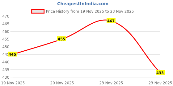flipkart.com frony C29_SH-12 Bluetooth Over-Ear Headphones with Mic Bluetooth Headset frony Price History Graph from 19 Nov 2025 to 23 Nov 2025