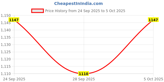 flipkart.com c2p pro 12 in 1 Lipstick Palette For Women Waterproof Long Lasting Creamy Matte Finish c2p pro Price History Graph from 24 Sep 2025 to 5 Oct 2025