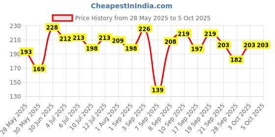 flipkart.com c2p pro Mini Cream Contour Bronzer For Face Makeup with Shea and Cocoa Butter c2p pro Price History Graph from 28 May 2025 to 3 Oct 2025