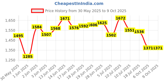 flipkart.com c2p professional makeup 12 in1 Concealer Foundation and Contour Cream Base Palette For Dry Skin Concealer c2p professional makeup Price History Graph from 30 May 2025 to 8 Oct 2025