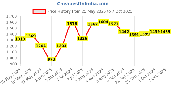 flipkart.com c2p professional makeup 12 in1 Concealer Foundation and Contour Cream Base Palette For Oily Skin Concealer c2p professional makeup Price History Graph from 25 May 2025 to 7 Oct 2025