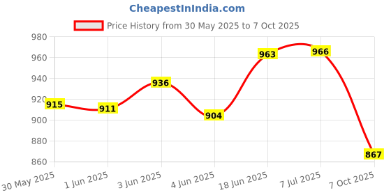 flipkart.com c2p professional makeup 6 in 1 Concealer Colour Corrector Foundation and Contour Palette For Oily Skin Concealer c2p professional makeup Price History Graph from 30 May 2025 to 7 Oct 2025