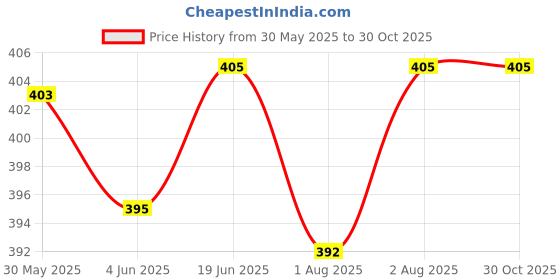 flipkart.com believed worth’s C3-BOY(SET-16) BLUE 16 product set digital print trnding believed worth’s Price History Graph from 30 May 2025 to 30 Oct 2025