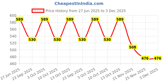 flipkart.com c3 Pack of 2 Printed Men Boxer c3 Price History Graph from 27 Jun 2025 to 3 Dec 2025