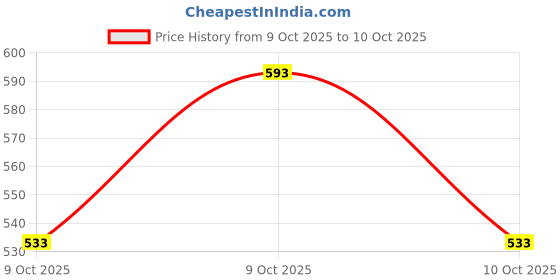flipkart.com c3 Pack of 2 Printed Men Boxer c3 Price History Graph from 9 Oct 2025 to 10 Oct 2025