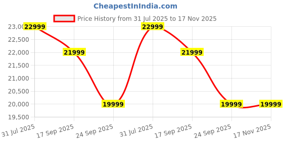 flipkart.com toshiba C350NP 108 cm (43 inch) Ultra HD (4K) LED Smart Google TV with Dolby Vision Atmos and REGZA Engine ZR toshiba Price History Graph from 31 Jul 2025 to 16 Nov 2025