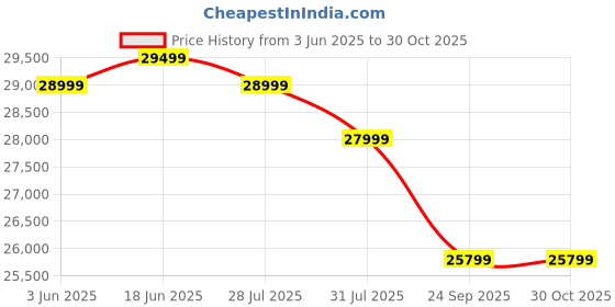 flipkart.com toshiba C350NP 126 cm (50 inch) Ultra HD (4K) LED Smart Google TV with Dolby Vision Atmos and REGZA Engine ZR toshiba Price History Graph from 3 Jun 2025 to 30 Oct 2025
