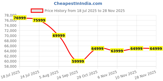 flipkart.com toshiba C350NP 189 cm (75 inch) Ultra HD (4K) LED Smart Google TV with Dolby Vision Atmos and REGZA Engine ZR toshiba Price History Graph from 18 Jul 2025 to 28 Nov 2025