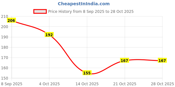 flipkart.com kgkr C3_Black _mask_50pcs_w8 Surgical Mask With Melt Blown Fabric Layer kgkr Price History Graph from 8 Sep 2025 to 28 Oct 2025
