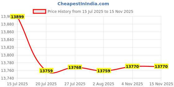 flipkart.com timemore C3S Pour Over Set Fish 03 | Festival Red 2 Cups Coffee Maker timemore Price History Graph from 15 Jul 2025 to 15 Nov 2025