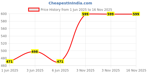 flipkart.com cellucor C4 Pineapple Head | Low Calorie Fizzy Drink | Sugar Free | Energy Drink cellucor Price History Graph from 1 Jun 2025 to 16 Nov 2025
