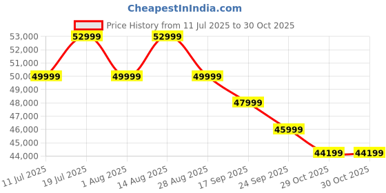 flipkart.com toshiba C450NP 164 cm (65 inch) QLED Ultra HD (4K) Smart VIDAA TV Dolby Vision Atmos and REGZA Engine ZR toshiba Price History Graph from 11 Jul 2025 to 29 Oct 2025