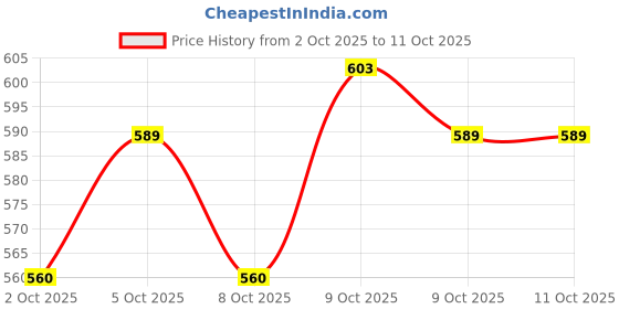 flipkart.com hot wheels C4982 15 LANDE ROVER DEFENDER DOUBLE CAB 10/10 DIE CAST TOY CAR hot wheels Price History Graph from 2 Oct 2025 to 11 Oct 2025