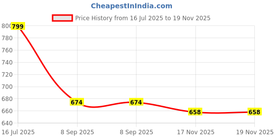 flipkart.com hot wheels C4982 15 LANDE ROVER DEFENDER DOUBLE CAB 10/10 DIE CAST TOY CAR MAINLINE K CASE hot wheels Price History Graph from 16 Jul 2025 to 18 Nov 2025