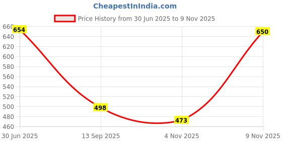 flipkart.com hot wheels C4982 19 CHEVY SILVERADO TRAIL BOSS LT 8/10 DIE CAST TOY CAR Mainline J CASE hot wheels Price History Graph from 30 Jun 2025 to 9 Nov 2025