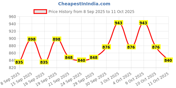 flipkart.com hot wheels C4982 2020 KOENIGSEGG JESKO 5/10 M CASE hot wheels Price History Graph from 8 Sep 2025 to 10 Oct 2025