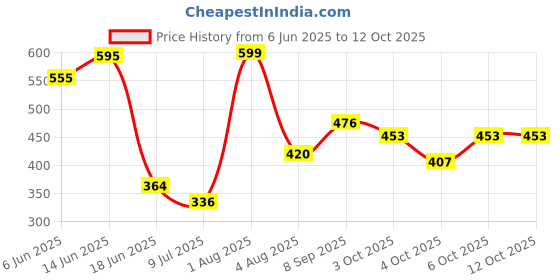 flipkart.com hot wheels C4982 2024 Motorcycle Honda Monkey Z50 Ages 3 and Up hot wheels Price History Graph from 6 Jun 2025 to 11 Oct 2025