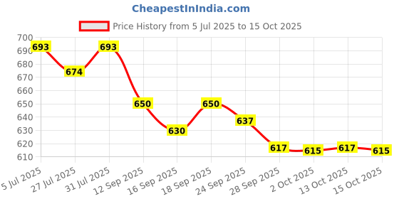flipkart.com hot wheels C4982 2/5 BATMAN ARAKHAM ASYLUM BATMOBILE TOY CAR hot wheels Price History Graph from 5 Jul 2025 to 15 Oct 2025