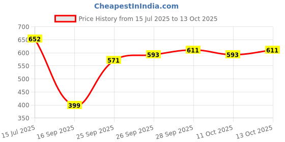 flipkart.com hot wheels C4982 5/5 CUSTOM 18 FORD MUSTNNG GT TOY CAR hot wheels Price History Graph from 15 Jul 2025 to 13 Oct 2025