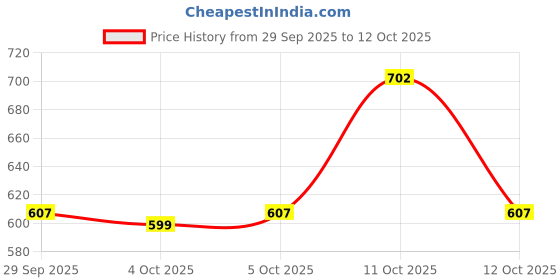 flipkart.com hot wheels C4982 69 Dodege Coronet Superbee 5/10 Muscle mania 5/10 K CASE hot wheels Price History Graph from 29 Sep 2025 to 12 Oct 2025