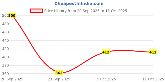 flipkart.com hot wheels C4982 95 MAZDA RX NCASE DIE CAST TOY CAR hot wheels Price History Graph from 20 Sep 2025 to 11 Oct 2025