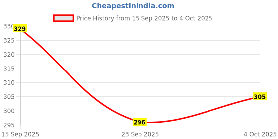 flipkart.com hot wheels C4982 ARROW DYNAMIC 5/10 X RAYCERS TOY CAR hot wheels Price History Graph from 15 Sep 2025 to 4 Oct 2025