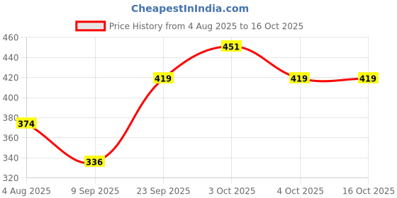 flipkart.com hot wheels C4982 BLITZSPEEDER 2/5 DIE CAST TOY CAR hot wheels Price History Graph from 4 Aug 2025 to 15 Oct 2025