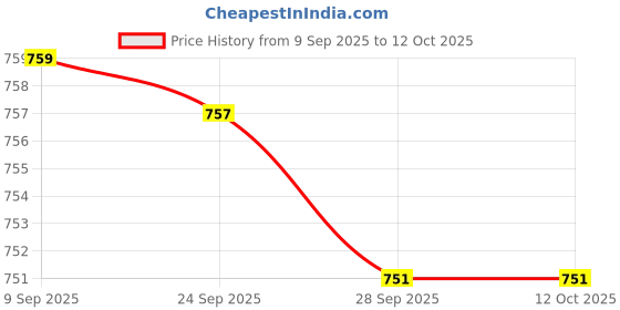 flipkart.com hot wheels C4982 BMWE 2002 NCASE DIECAST TOY CAR hot wheels Price History Graph from 9 Sep 2025 to 11 Oct 2025