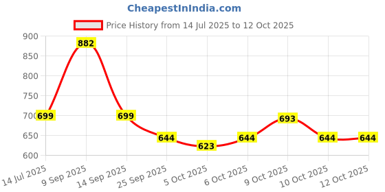 flipkart.com hot wheels C4982 CADILLAC PROJECT GTP HYPERCAR DIE CAST TOY CAR hot wheels Price History Graph from 14 Jul 2025 to 10 Oct 2025