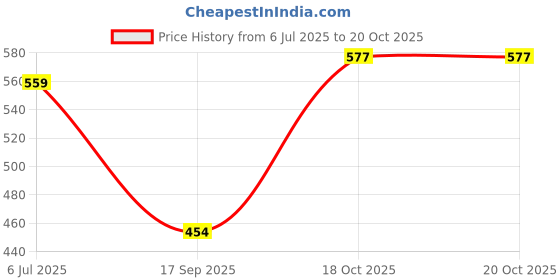 flipkart.com hot wheels C4982 COMPACT KINGS TOYOTAI GR86 CUP 1/10 DIE CAST TOY CAR MAINLINE J CASE hot wheels Price History Graph from 6 Jul 2025 to 20 Oct 2025