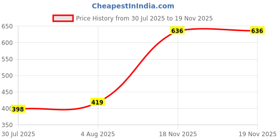 flipkart.com hot wheels C4982 CRESCENDO 3/10 X-RAYCERS DIE CAST TOY CAR Mainline K CASE hot wheels Price History Graph from 30 Jul 2025 to 18 Nov 2025