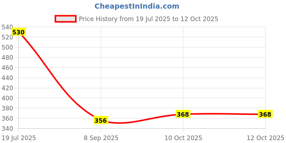 flipkart.com hot wheels C4982 DRIFT ENDER 4/5 DIE CAST TOY CAR M CASE hot wheels Price History Graph from 19 Jul 2025 to 10 Oct 2025
