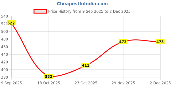 flipkart.com hot wheels C4982 FELINE LUCKY CELEBRATION RACERS N CASE TOY CAR hot wheels Price History Graph from 9 Sep 2025 to 1 Dec 2025