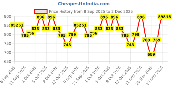 flipkart.com hot wheels C4982 FOERD MUSTANGE DARK HORSE 7/10 DIE CAST TOY CAR M CASE hot wheels Price History Graph from 8 Sep 2025 to 1 Dec 2025