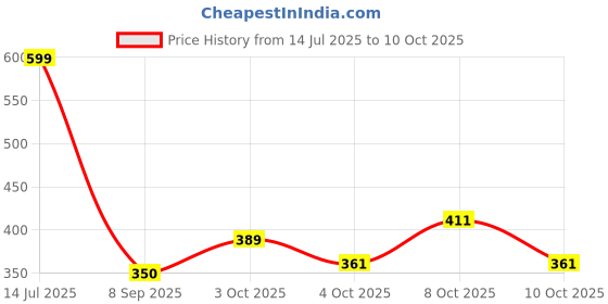 flipkart.com hot wheels C4982 FORED ESCORET 4/10 DIE CAST TOY CAR hot wheels Price History Graph from 14 Jul 2025 to 10 Oct 2025