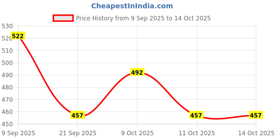flipkart.com hot wheels C4982 GORDON MURRAY AUTOMOTIVE T.33 FACTORY FRESH NCASETOY CAR hot wheels Price History Graph from 9 Sep 2025 to 13 Oct 2025