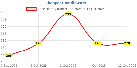 flipkart.com hot wheels C4982 GOTTA GO 3/5 DIE CAST TOY CAR M CASE hot wheels Price History Graph from 9 Sep 2025 to 12 Oct 2025