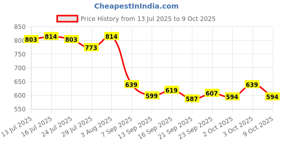 flipkart.com hot wheels C4982 HW 71 LAMBORGHINIE MIURA DIE CAST TOY CAR MAINLINE J CASE hot wheels Price History Graph from 13 Jul 2025 to 9 Oct 2025