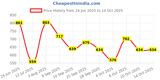 flipkart.com hot wheels C4982 HW METRO MASERATII SHAMAL 4/5 DIE CAST TOY CAR MAINLINE J CASE hot wheels Price History Graph from 24 Jun 2025 to 14 Oct 2025