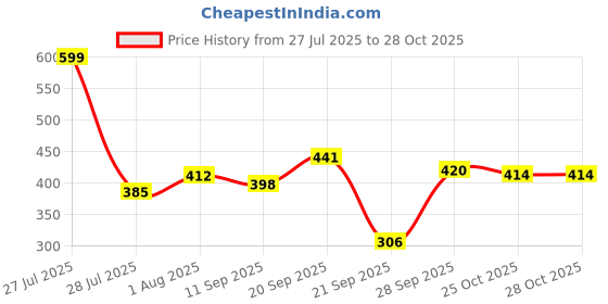 flipkart.com hot wheels C4982 HW RACE TIME 8/10 68LOOTUS TYPE 49 TOY CAR hot wheels Price History Graph from 27 Jul 2025 to 28 Oct 2025
