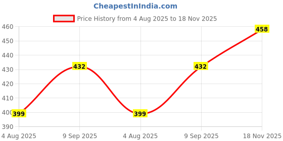flipkart.com hot wheels C4982 KING KUDA 6/10 MUSCLE MANIA DIE CAST TOY CAR hot wheels Price History Graph from 4 Aug 2025 to 18 Nov 2025