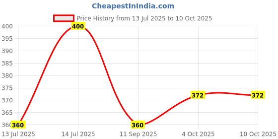 flipkart.com hot wheels C4982 LIL ROAR 5/5 SAFARI MODE DIE CAST TOY CAR MAINLINE K CASE hot wheels Price History Graph from 13 Jul 2025 to 9 Oct 2025